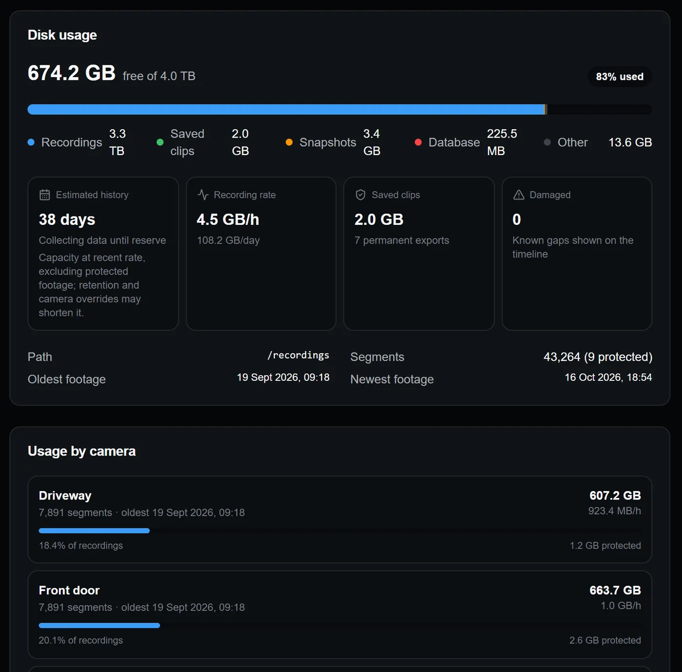 The Storage page: disk usage, recording rate, saved clips and space used by each camera.